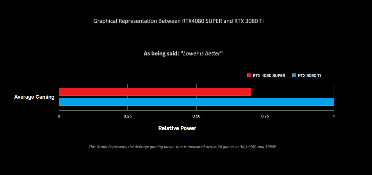 Graphical Representation between RTX 4080 SUPER vs. RTX 3080 Ti.