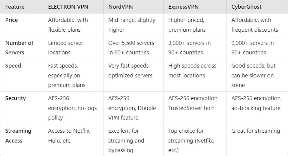 Electron VPN Comparison with NordVPN, ExpressVPN and CyberGhost