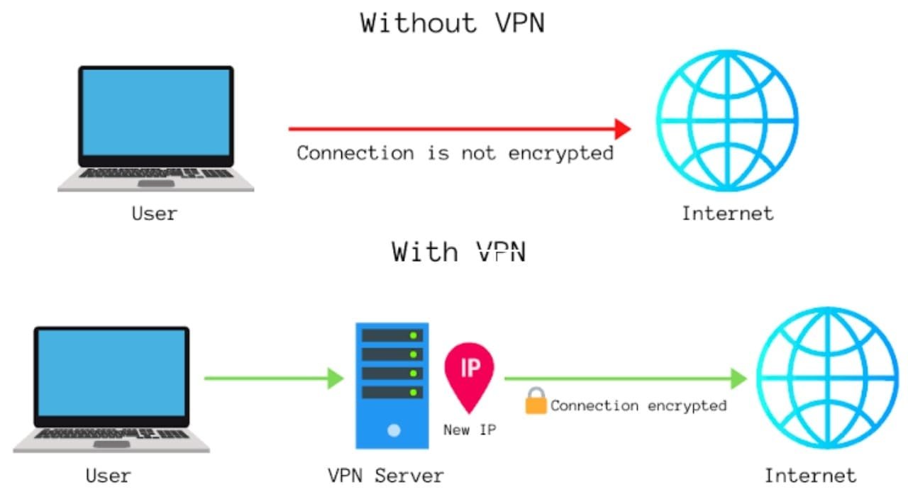What is Virtual Private Network