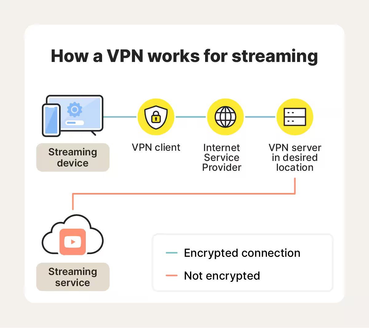 How VPN Works for Streaming